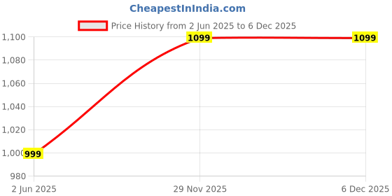 amazon.in khwaish store Women Nylon Spandex High Waist Gym Legging Yoga Tight Pants Compression Ombre/Gradient Design Workout Trousers Exercise Gym Fitness Bottoms. khwaish store Price History Graph from 2 Jun 2025 to 5 Dec 2025