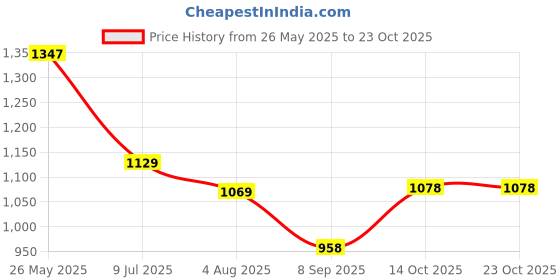 amazon.in lino perros women off-white coloured quilted satchel bag lino perros Price History Graph from 26 May 2025 to 22 Oct 2025