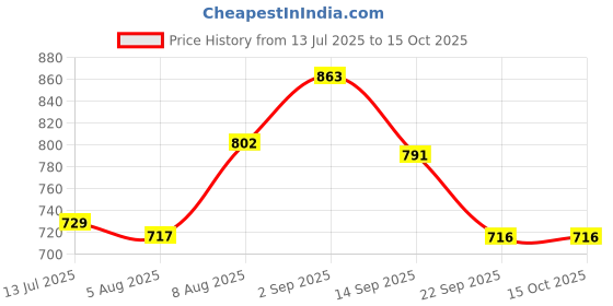 amazon.in style quotient Women Off White Denim Open Front Regular Shrug style quotient Price History Graph from 13 Jul 2025 to 14 Oct 2025