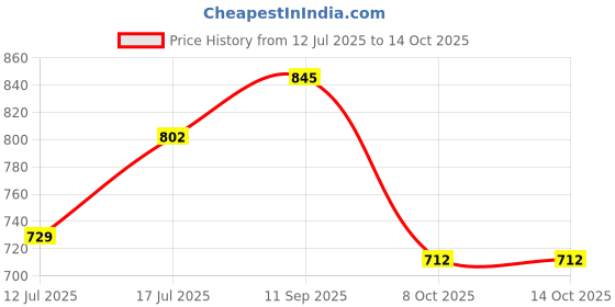 amazon.in style quotient Women Off White Denim Open Front Regular Shrug style quotient Price History Graph from 12 Jul 2025 to 14 Oct 2025