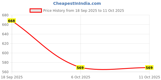 amazon.in style quotient Women Off-White Solid Open Front Shrug style quotient Price History Graph from 18 Sep 2025 to 10 Oct 2025