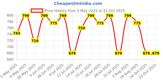 amazon.in pluxh Women Office Wear Formal Bellies Latest Ballet Flats Shoes pluxh Price History Graph from 5 May 2025 to 22 Oct 2025