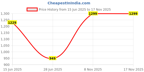 amazon.in varanga Women Olive Abstract Printed Gota Lace Detailed Kurta with Solid Trouser – Stylish Ethnic Set varanga Price History Graph from 15 Jun 2025 to 17 Nov 2025