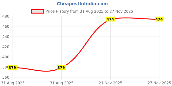 amazon.in vastrado Women Olive Camouflage Printed Skirt | 100% Cotton, Fabric | A-Line Silhouette, Mini Length, Casual Wear | Comfortable & Stylish, Machine Washable, Perfect for Everyday Outfits vastrado Price History Graph from 31 Aug 2025 to 27 Nov 2025