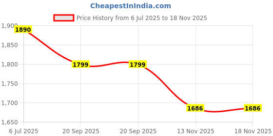 amazon.in varanga Women Olive Ethnic Floral Printed Gota Embellished Flared Sleeve Kurta with Solid Trouser – Stylish Ethnic Set varanga Price History Graph from 6 Jul 2025 to 18 Nov 2025