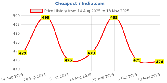 amazon.in kannahi Women Olive Green Color Pure Cotton Kantha Dobby Dyed Pyjama Super Soft Comfortable Regular Filt Trousers Pants for Girls & Womens kannahi Price History Graph from 14 Aug 2025 to 13 Nov 2025
