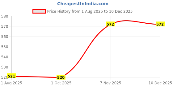 amazon.in style quotient Women Olive Satin Regular Formal Shirt style quotient Price History Graph from 1 Aug 2025 to 18 Nov 2025
