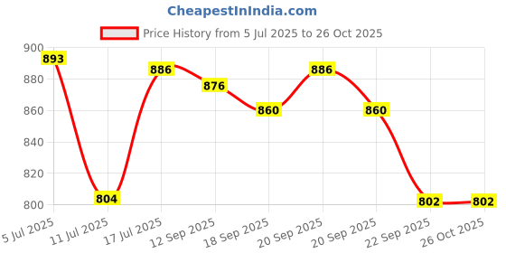 amazon.in globus Women Olive Solid Co-Ord Set with Crop Top and Trouser globus Price History Graph from 5 Jul 2025 to 25 Oct 2025