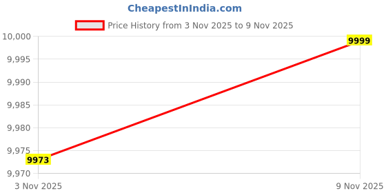 amazon.in columbia Women Omni-Heat Reflective Delta Ridge Hiking and Trekking Down Jacket columbia Price History Graph from 3 Nov 2025 to 9 Nov 2025