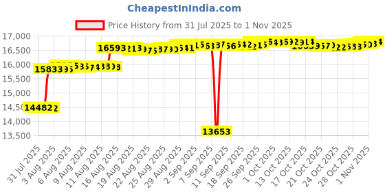 amazon.in toni pons Women, Ona-A, Suede Slip-on Mule Espadrille toni pons Price History Graph from 31 Jul 2025 to 1 Nov 2025