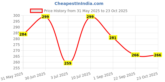 amazon.in softwrap Women One Piece Lingerie Sexy Lace Bodysuit Deep V Teddy Babydoll softwrap Price History Graph from 31 May 2025 to 23 Oct 2025