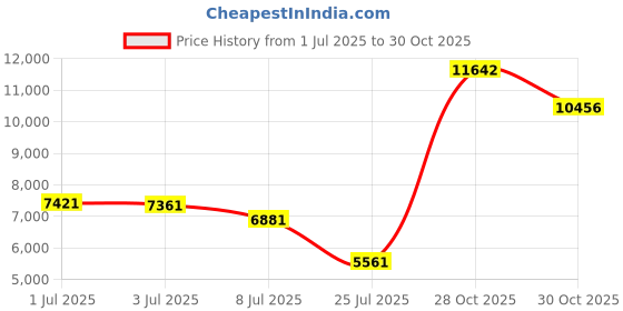 amazon.in cupshe Women One Piece Swimsuit Bathing Suit Cutout V Neck Adjustable Straps Color Block O Ring cupshe Price History Graph from 1 Jul 2025 to 30 Oct 2025