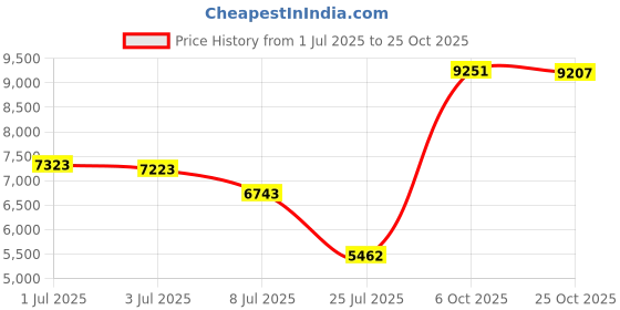 amazon.in herseas Women One Piece Swimsuit Crisscross Back Slimming Bathing Suit Tummy Control 2025 Summer Athletic Beachwear herseas Price History Graph from 1 Jul 2025 to 25 Oct 2025