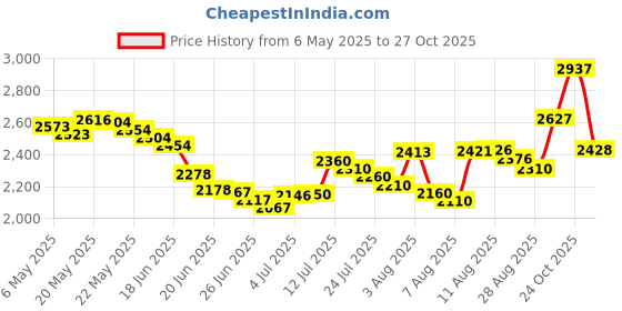 amazon.in maeau Women One Piece Swimsuit Rashguard Zipper Sleeveless Bathing Suit for Surf Swimming Diving maeau Price History Graph from 6 May 2025 to 27 Oct 2025