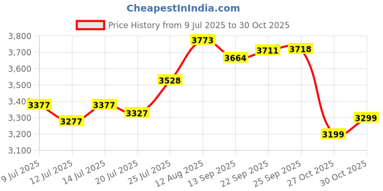 amazon.in maeau Women One Piece Swimsuit Rashguard Zipper Sleeveless Bathing Suit for Surf Swimming Diving maeau Price History Graph from 9 Jul 2025 to 27 Oct 2025