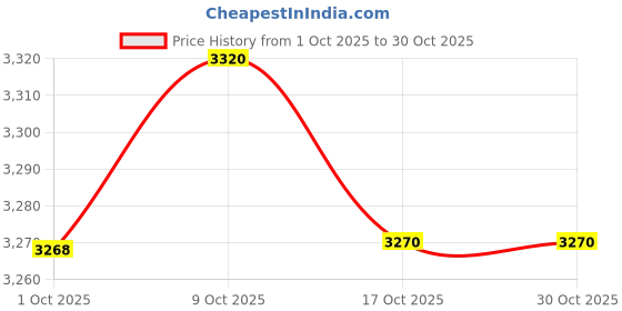 amazon.in maeau Women One Piece Swimsuit Rashguard Zipper Sleeveless Bathing Suit for Surf Swimming Diving maeau Price History Graph from 1 Oct 2025 to 30 Oct 2025