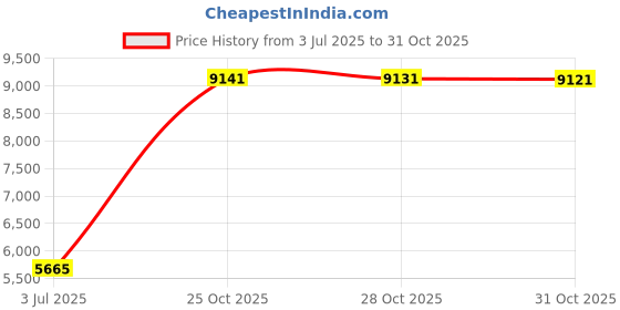 amazon.in yonique Women One Piece Tummy Control Swimsuit Strapless Bandeau Bathing Suit Cheeky Swimwear yonique Price History Graph from 3 Jul 2025 to 31 Oct 2025