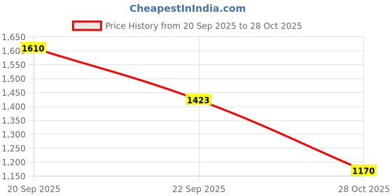 amazon.in globus Women One Shoulder Pleated Crop Top & Partially Elasticated Flared Palazzos Co-Ord Set globus Price History Graph from 20 Sep 2025 to 28 Oct 2025