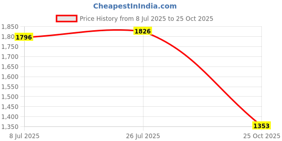 amazon.in bnf Women Onepiece Swimsuits Halter Swimwear Costume Party Clothes Bathing Suit L bnf Price History Graph from 8 Jul 2025 to 25 Oct 2025