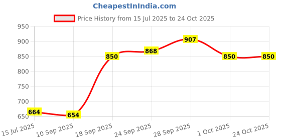 amazon.in globus Women Opaque Cotton Mid-Rise Frayed Denim Shorts globus Price History Graph from 15 Jul 2025 to 24 Oct 2025