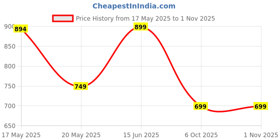 amazon.in oxolloxo Women Open Collar 3/4 Sleeve Button Down Cotton Blazer with Pockets oxolloxo Price History Graph from 17 May 2025 to 31 Oct 2025