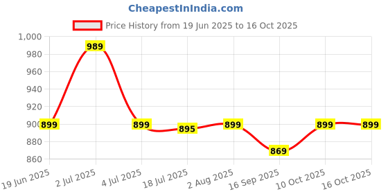amazon.in oxolloxo Women Open Collar 3/4 Sleeve Button Down Cotton Blazer with Pockets oxolloxo Price History Graph from 19 Jun 2025 to 15 Oct 2025