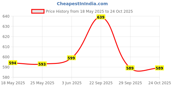 amazon.in oxolloxo Women Open Collar Belted Long Sleeve Blazer Jacket oxolloxo Price History Graph from 18 May 2025 to 23 Oct 2025