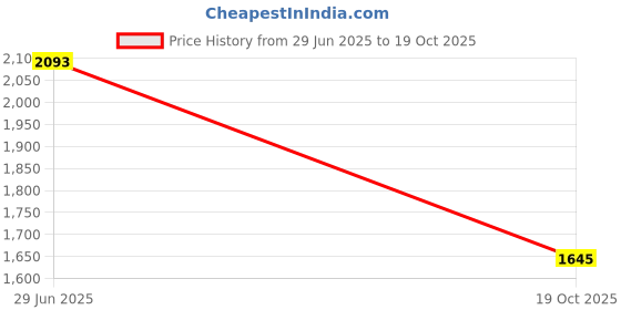 amazon.in mochi Women Open Faux Leather Embellished Ethnic Slip-on Heel Sandal mochi Price History Graph from 29 Jun 2025 to 19 Oct 2025