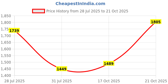 amazon.in van heusen Women Open Toe 1.5 inch Heels van heusen Price History Graph from 28 Jul 2025 to 21 Oct 2025