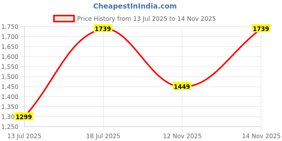 amazon.in van heusen Women Open Toe 1.5 inch Heels van heusen Price History Graph from 13 Jul 2025 to 12 Nov 2025