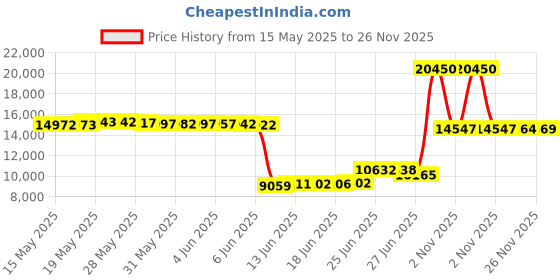 amazon.in hroyl Women Open Toe Ankle Dance Boots Lace up Latin Salsa Ballrooom Performence Practice Dancing Shoes,Model L500 hroyl Price History Graph from 15 May 2025 to 26 Nov 2025