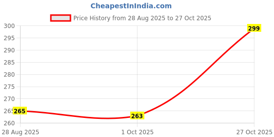 amazon.in time jump Women | Orthopedic, Diabetic, Pregnancy | Soft Doctor Anti-Skid Slipper for Women |Slides, Flip-Flops, Slippers, Chappals | For Ladies and Girls time jump Price History Graph from 28 Aug 2025 to 27 Oct 2025