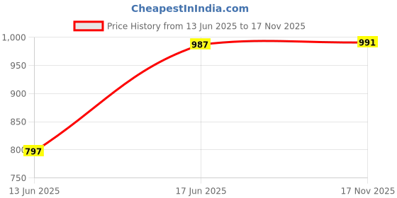 amazon.in berrylush Women Orange Floral Printed Sweetheart Neck Tie-Up Waist Layered Mini Jumpsuit berrylush Price History Graph from 13 Jun 2025 to 17 Nov 2025