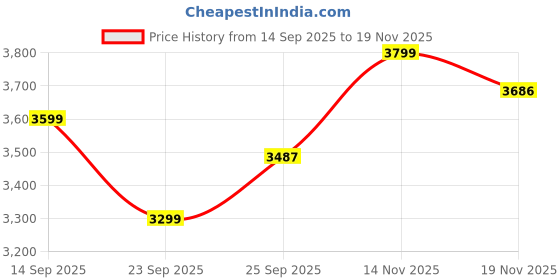 amazon.in varanga Women Orange Mirror And Thread Embroidered,Zari Embellished Scalloped Schiffli Anarkali Kurta Paired Wirh Printed Bottom And Embroidered Dupatta varanga Price History Graph from 14 Sep 2025 to 19 Nov 2025