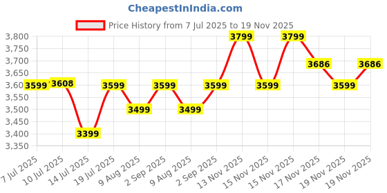 amazon.in varanga Women Orange Mirror And Thread Embroidered,Zari Embellished Scalloped Schiffli Anarkali Kurta Paired Wirh Printed Bottom And Embroidered Dupatta varanga Price History Graph from 7 Jul 2025 to 19 Nov 2025