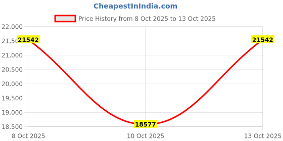 amazon.in n.n.g Women Over the Knee Boots Block Winter Thigh High Suede Low Above Flat Long OTK Best Autumn Comfort Pointed toe n.n.g Price History Graph from 8 Oct 2025 to 13 Oct 2025