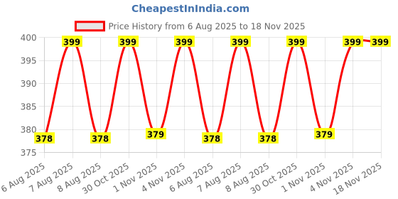 amazon.in krystle Women Overcoat | Full-Length Waterproof Hooded Coat (Green,Multisize) krystle Price History Graph from 6 Aug 2025 to 17 Nov 2025