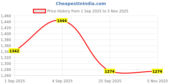 amazon.in marigold lane by pantaloons Women Overlay marigold lane by pantaloons Price History Graph from 1 Sep 2025 to 3 Nov 2025