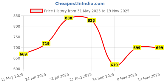 amazon.in q - rious Women Oversize Sweatshirt & Joggers Track Suit Co-ord Set, Black,Brown,Grey,(S-XL) q - rious Price History Graph from 31 May 2025 to 13 Nov 2025