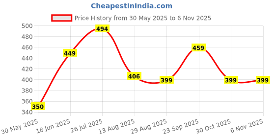 amazon.in funday fashion Women Oversized Casua/Formal Rayon Shirt funday fashion Price History Graph from 30 May 2025 to 4 Nov 2025