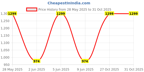 amazon.in masha Women Oversized Pyjama Set/Night Suit Set masha Price History Graph from 28 May 2025 to 31 Oct 2025