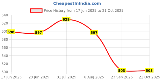 amazon.in peter jones Women Oversized Sunglasses peter jones Price History Graph from 17 Jun 2025 to 21 Oct 2025