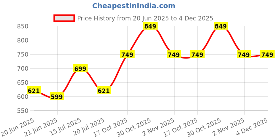 amazon.in the souled store Women Oversized Sweatshirts the souled store Price History Graph from 20 Jun 2025 to 4 Dec 2025