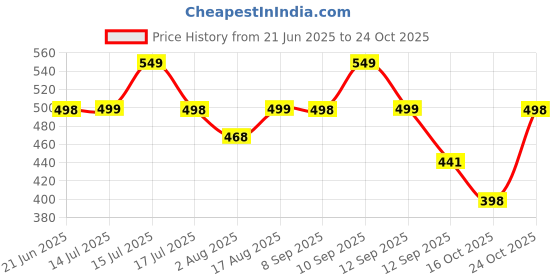 amazon.in london hills Women Oversized Tshirt || Oversized Tshirt for Woman - Pack of 2 london hills Price History Graph from 21 Jun 2025 to 24 Oct 2025