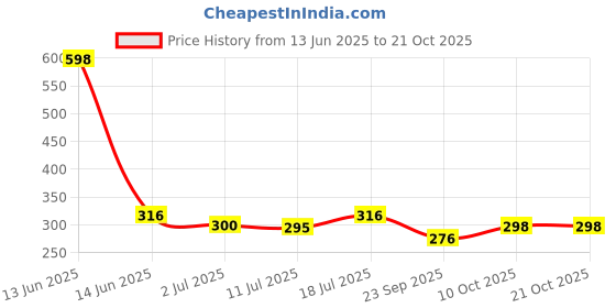 amazon.in karatcart Women Oxidised Silver Kundan And Silver Balls Studded Jhumki Earrings karatcart Price History Graph from 13 Jun 2025 to 21 Oct 2025