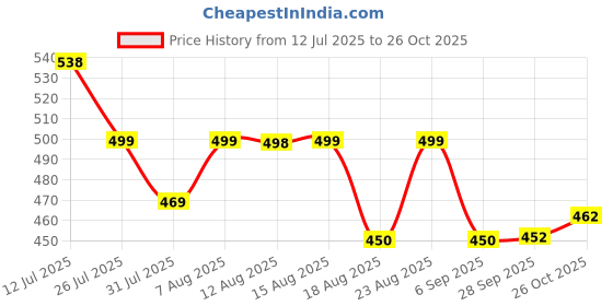 amazon.in dollar missy Women Pack of 1 Straight Fit Solid Cigarette Trousers- Forest Green dollar missy Price History Graph from 12 Jul 2025 to 26 Oct 2025