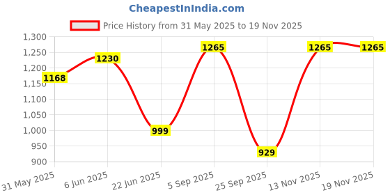 amazon.in new crush Women Pack of 2 Cotton Printed Night Suit Set/Sleep wear Set/Loungewear Set new crush Price History Graph from 31 May 2025 to 18 Nov 2025
