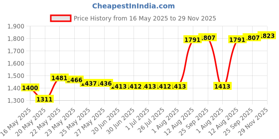 amazon.in chanie Women Pack of 3 Soft Comfortable 5 Hooks Bra Extender,2.3"x 3.7" chanie Price History Graph from 16 May 2025 to 29 Nov 2025