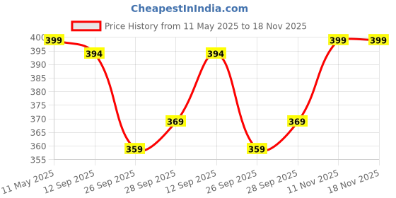 amazon.in sgc sweden Women Padded Bra & Bikini Panty Set Sexy Lingeries For Honeymoon Bridal Lace Push-Up Bra Set Panty Sexy Soft Elegant Padded Bra Panty Set sgc sweden Price History Graph from 11 May 2025 to 18 Nov 2025