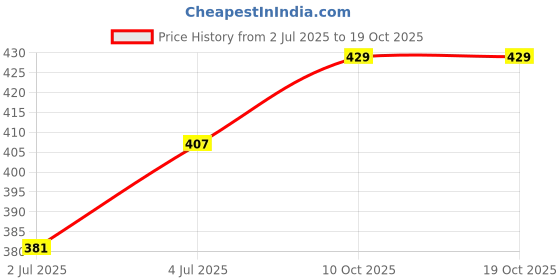 amazon.in liigne Women Padded Bra - Made of Pure Cotton Full Coverage Non Wired Seamless Pushup Soft Cup for T-Shirt Saree Dress and for Everyday liigne Price History Graph from 2 Jul 2025 to 18 Oct 2025